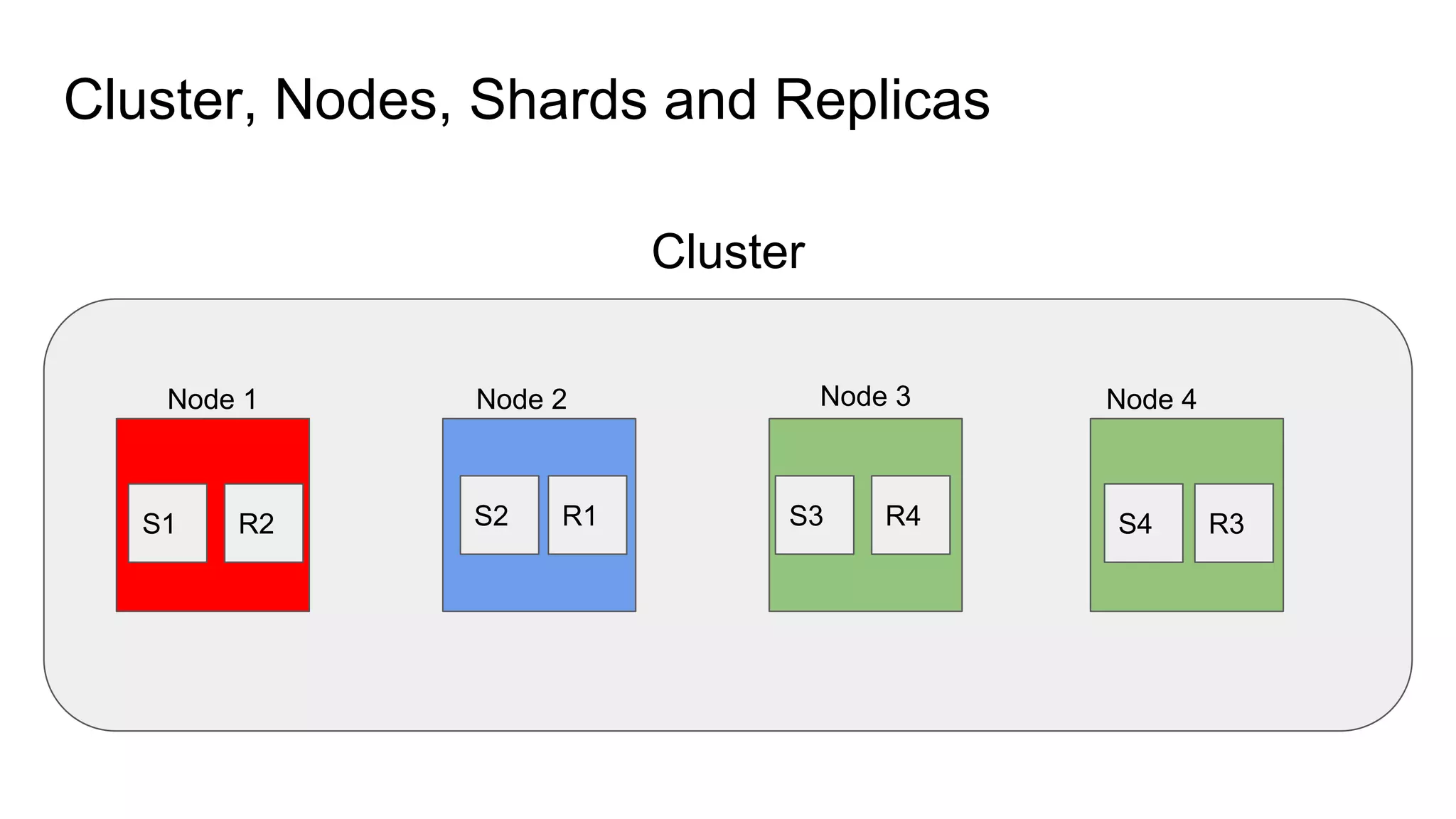 Cluster, Nodes, Shards and Replicas
Cluster
Node 1 Node 2 Node 3 Node 4
S1 S2 S3 S4R2 R1 R4 R3
 