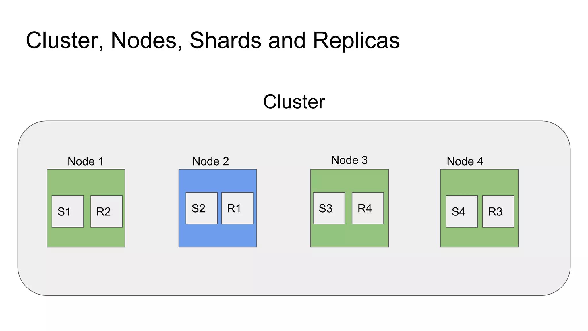 Cluster, Nodes, Shards and Replicas
Cluster
Node 1 Node 2 Node 3 Node 4
S1 S2 S3 S4R2 R1 R4 R3
 