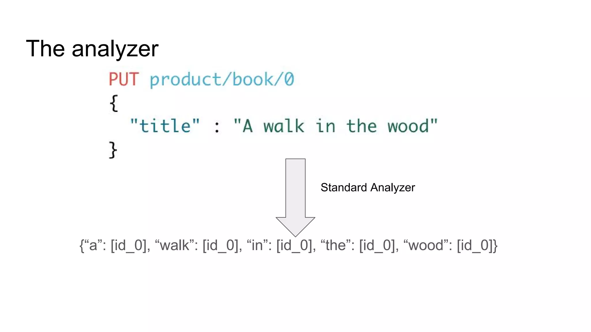The analyzer
{“a”: [id_0], “walk”: [id_0], “in”: [id_0], “the”: [id_0], “wood”: [id_0]}
Standard Analyzer
 