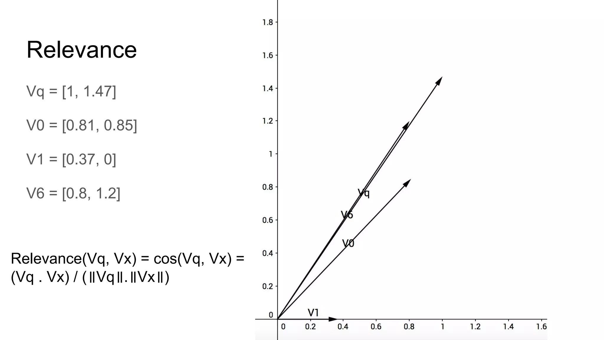 Relevance
Vq = [1, 1.47]
V0 = [0.81, 0.85]
V1 = [0.37, 0]
V6 = [0.8, 1.2]
Relevance(Vq, Vx) = cos(Vq, Vx) =
(Vq . Vx) / (॥Vq॥.॥Vx॥)
 