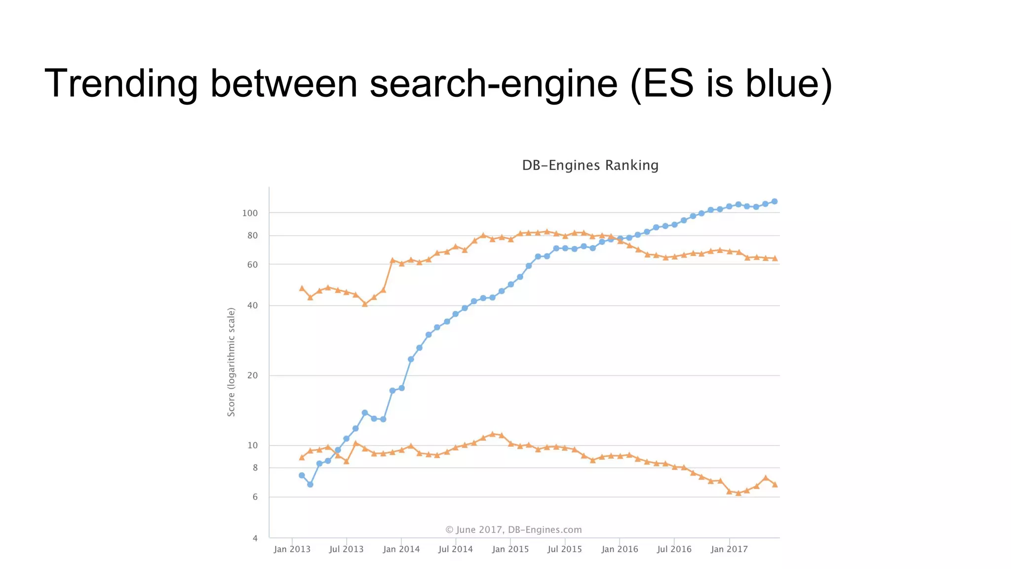 Trending between search-engine (ES is blue)
 