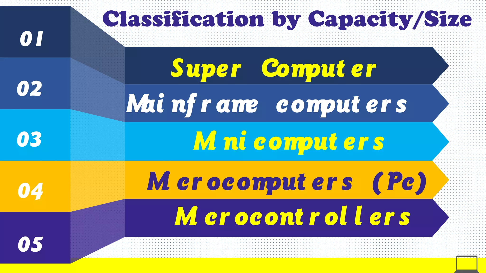 01
Super Comput er
02
Mai nf r ame comput er s
03 Mi ni comput er s
04 Mi cr ocomput er s ( Pc)
05
Mi cr ocont r ol l er s
Classification by Capacity/Size
 