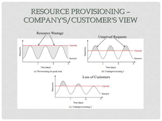 RESOURCE PROVISIONING –
COMPANY'S/CUSTOMER'S VIEW
  Resource Wastage
                              Unserved Requests




                     Loss of Customers
 