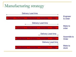 Manufacturing strategy Delivery Lead time Engineer to order Make to order Ship Assemble Manufacture Inventory Delivery Lead time Make to stock Design Ship Assemble Manufacture Purchase Ship Assemble Manufacture Inventory Delivery Lead time Ship Assemble Manufacture Inventory Delivery Lead time Assemble to Order 