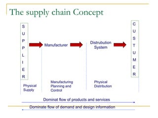 The supply chain Concept S U P P L I E R Manufacturer Distrubution System C U S T U M E R Dominate flow of demand and design information Dominat flow of products and services Physical Supply Manufacturing Planning and Control Physical Distribution 