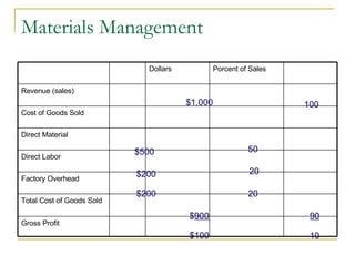 Materials Management $1,000 $500 $ 900 $200 $200 $100 90 100 20 20 50 10 Gross Profit Total Cost of Goods Sold Factory Overhead Direct Labor Direct Material Cost of Goods Sold Revenue (sales) Porcent of Sales Dollars 
