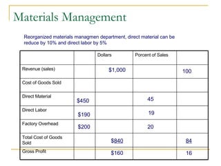 Materials Management $1,000 $450 $ 840 $200 $190 $160 84 100 20 19 45 16 Reorganized materials managmen department, direct material can be reduce by 10% and direct labor by 5% Gross Profit Total Cost of Goods Sold Factory Overhead Direct Labor Direct Material Cost of Goods Sold Revenue (sales) Porcent of Sales Dollars 