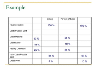 Example 100 % 60 % 95  % 25 % 10 % 5 % 90 % 100 % 25 % 10 % 55 % 10 % Gross Profit Total Cost of Goods Sold Factory Overhead Direct Labor Direct Material Cost of Goods Sold Revenue (sales) Porcent of Sales Dollars 