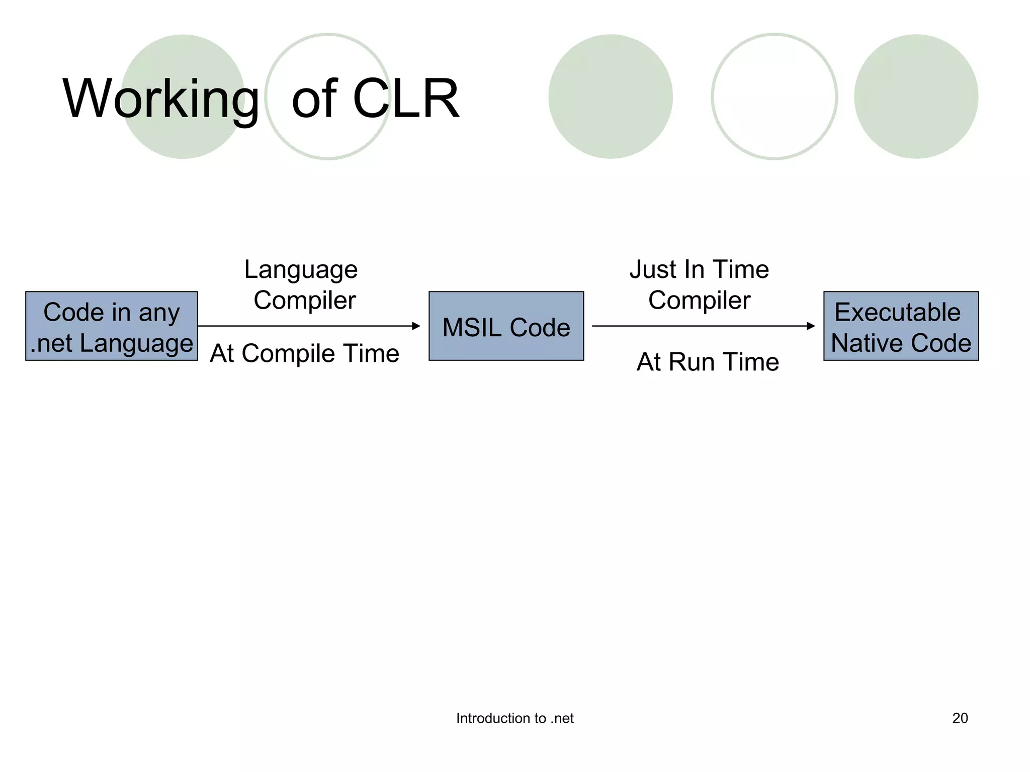 Working  of CLR Code in any .net Language MSIL Code Executable  Native Code Language  Compiler At Compile Time Just In Time Compiler At Run Time 