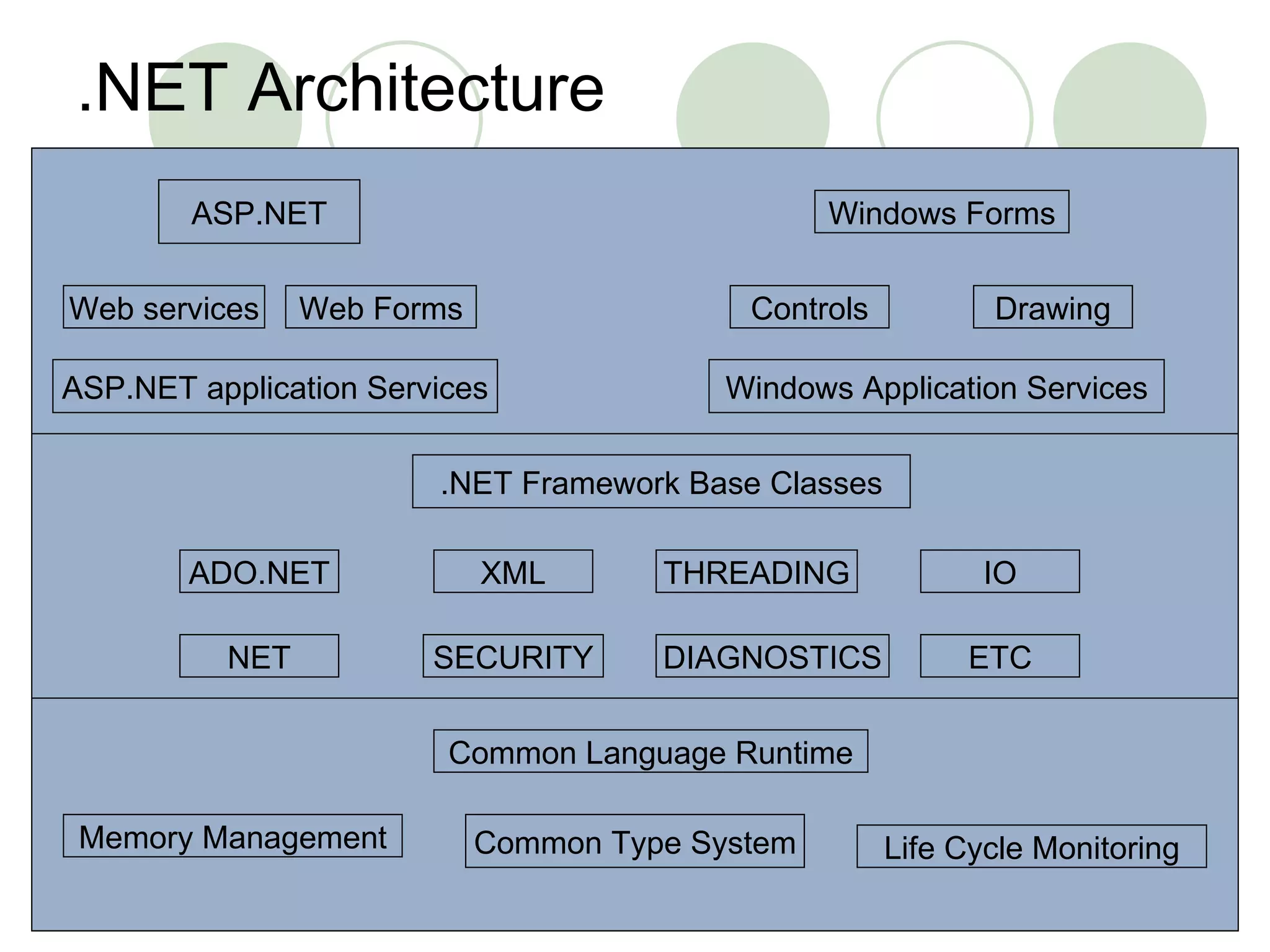 .NET Architecture ASP.NET Web services Web Forms Controls Windows Forms Drawing ASP.NET application Services Windows Application Services .NET Framework Base Classes Common Type System Memory Management Common Language Runtime ADO.NET NET XML SECURITY THREADING DIAGNOSTICS ETC IO Life Cycle Monitoring 