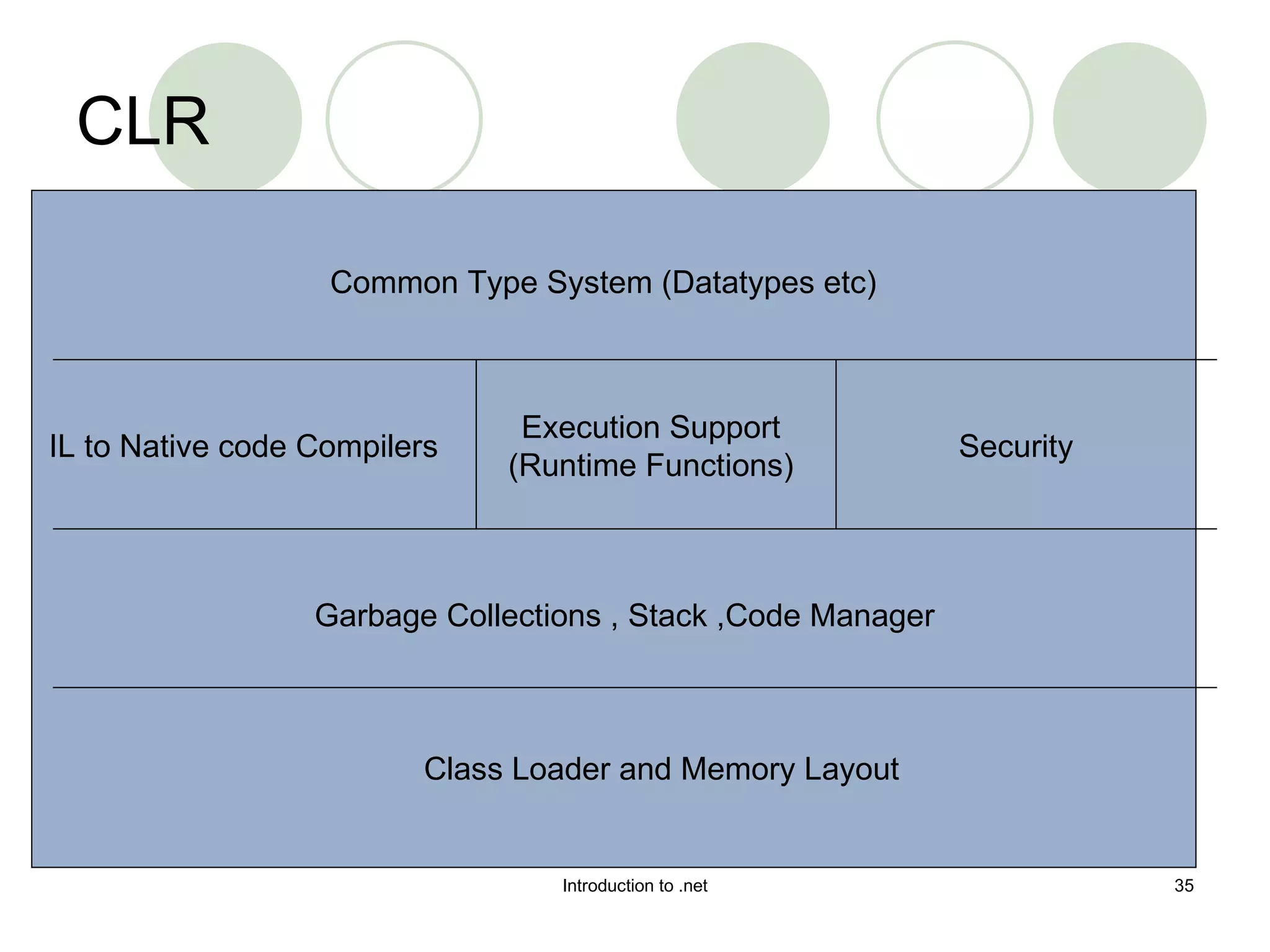 CLR Common Type System (Datatypes etc) IL to Native code Compilers Execution Support (Runtime Functions) Security Garbage Collections , Stack ,Code Manager Class Loader and Memory Layout 