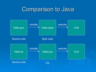 Introduction to .net