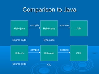 Comparison to Java

              compile                 execute
 Hello.java             Hello.class             JVM



Source code             Byte code



              compile                 execute
 Hello.vb               Hello.exe               CLR



Source code                CIL
 