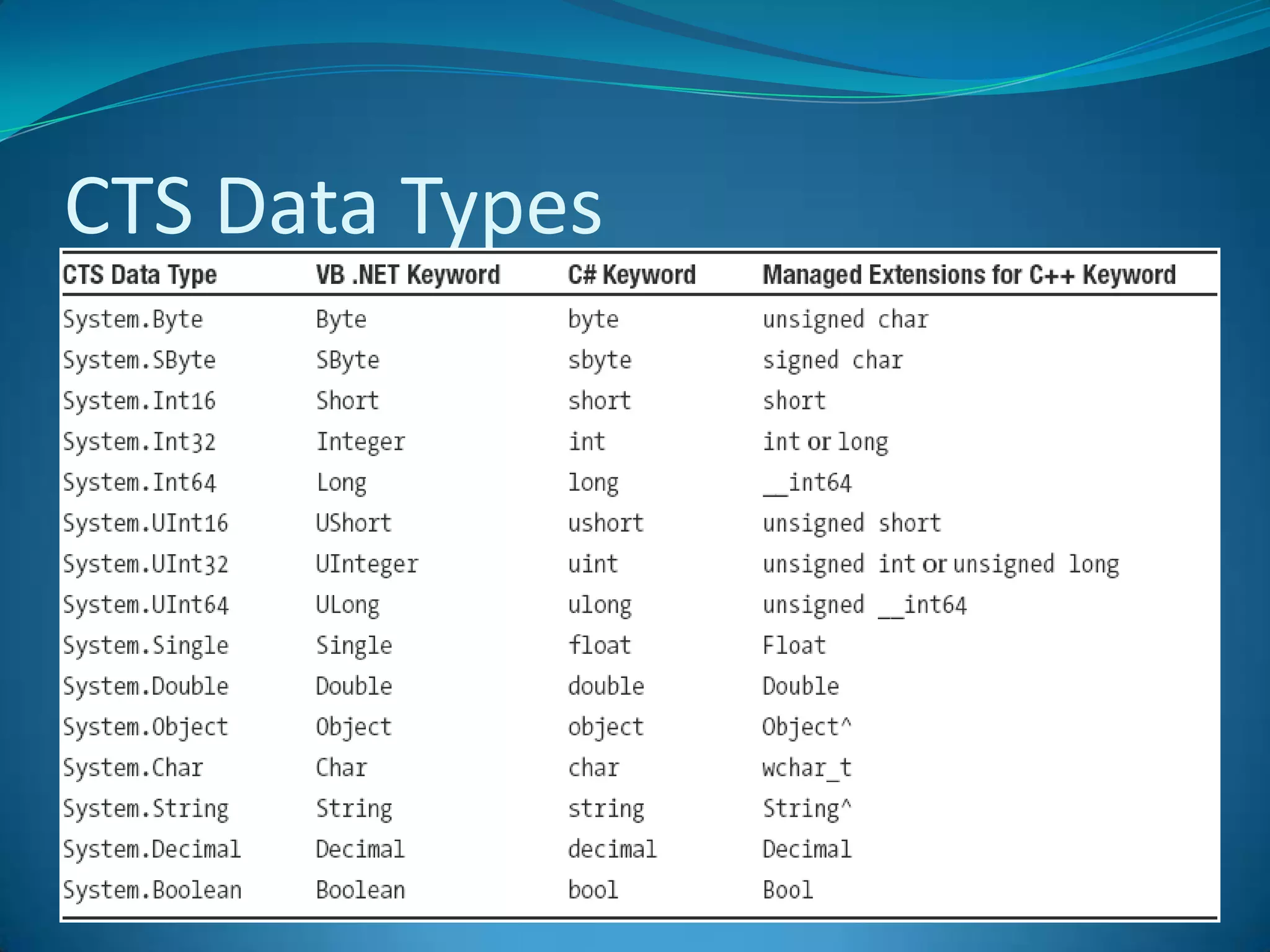 CTS Data Types
 