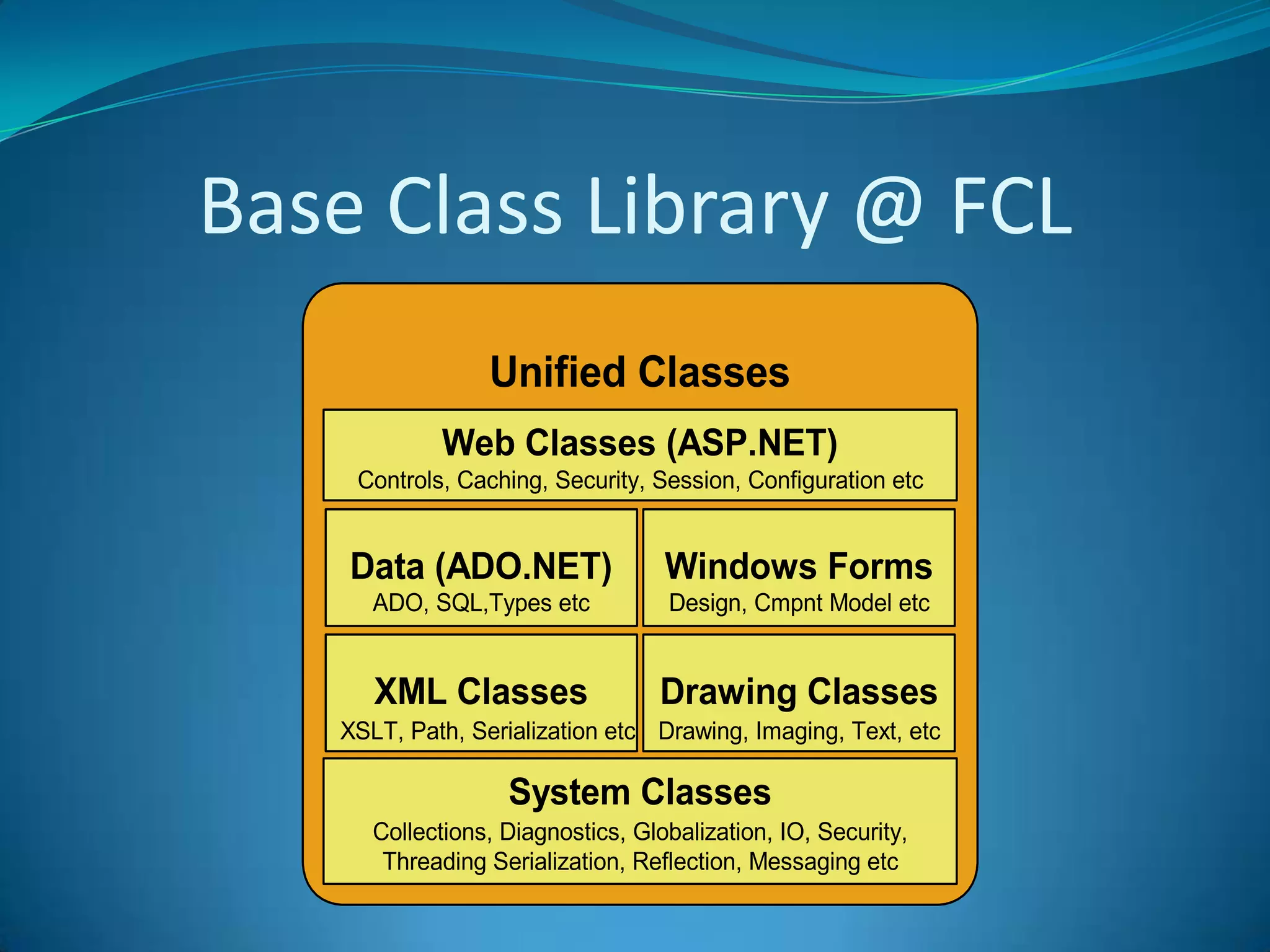 Base Class Library @ FCL
Unified Classes
Web Classes (ASP.NET)
XML Classes
System Classes
Drawing Classes
Windows FormsData (ADO.NET)
Controls, Caching, Security, Session, Configuration etc
Collections, Diagnostics, Globalization, IO, Security,
Threading Serialization, Reflection, Messaging etc
ADO, SQL,Types etc
Drawing, Imaging, Text, etc
Design, Cmpnt Model etc
XSLT, Path, Serialization etc
 