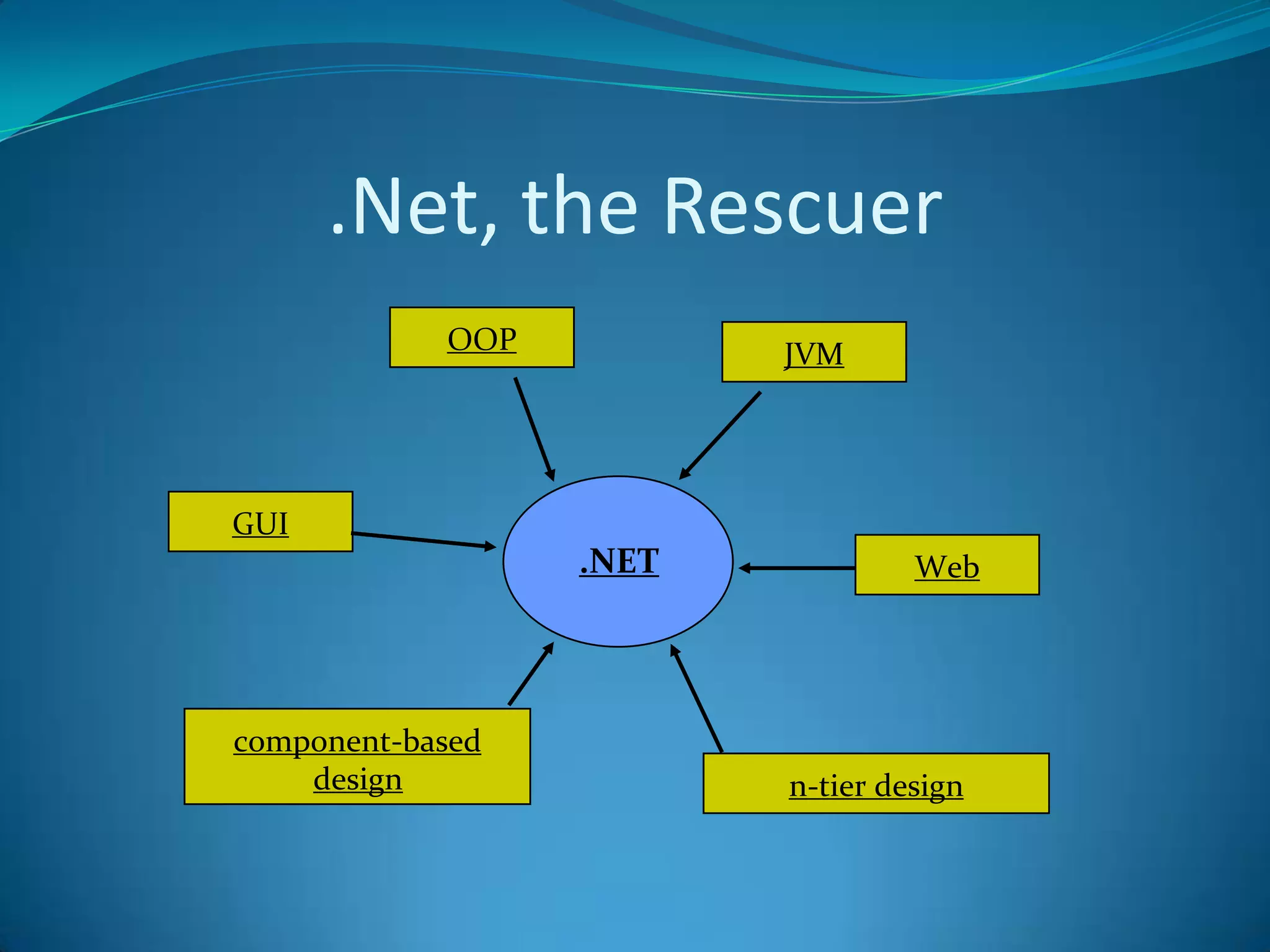 .Net, the Rescuer
.NET
OOP JVM
GUI
Web
component-based
design n-tier design
 