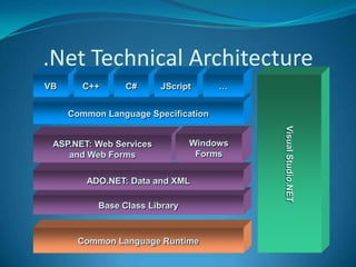 .Net Technical Architecture
Base Class Library
Common Language Specification
Common Language Runtime
ADO.NET: Data and XML
VB C++ C#
VisualStudio.NET
ASP.NET: Web Services
and Web Forms
JScript …
Windows
Forms
Windows
Forms
 
