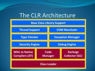 The CLR Architecture
Class Loader
MSIL to Native
Compilers (JIT)
Code
Manager
Garbage
Collector (GC)
Security Engine Debug Engine
Type Checker Exception Manager
Thread Support COM Marshaler
Base Class Library Support
 