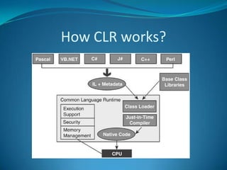 How CLR works?
 