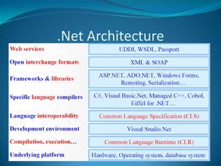 .Net Architecture
 