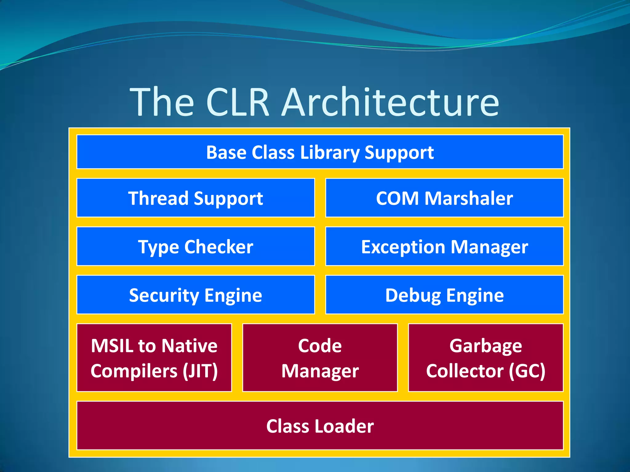 .Net Architecture.NET architecture is:multi-languagecross-platformbased on the CLR, FCL, and JIT technology.NET components are packaged as assemblies