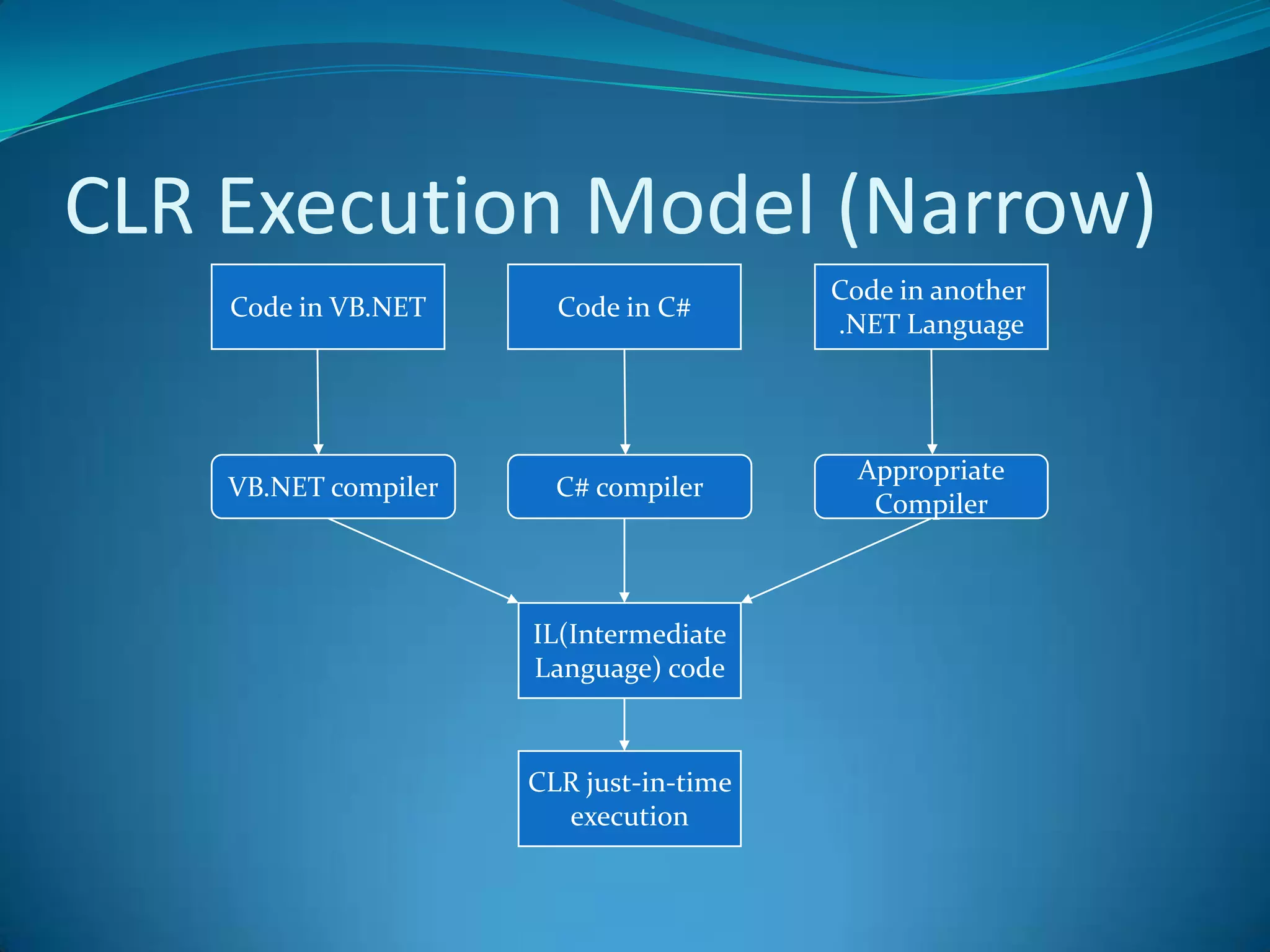 .Net Architecture