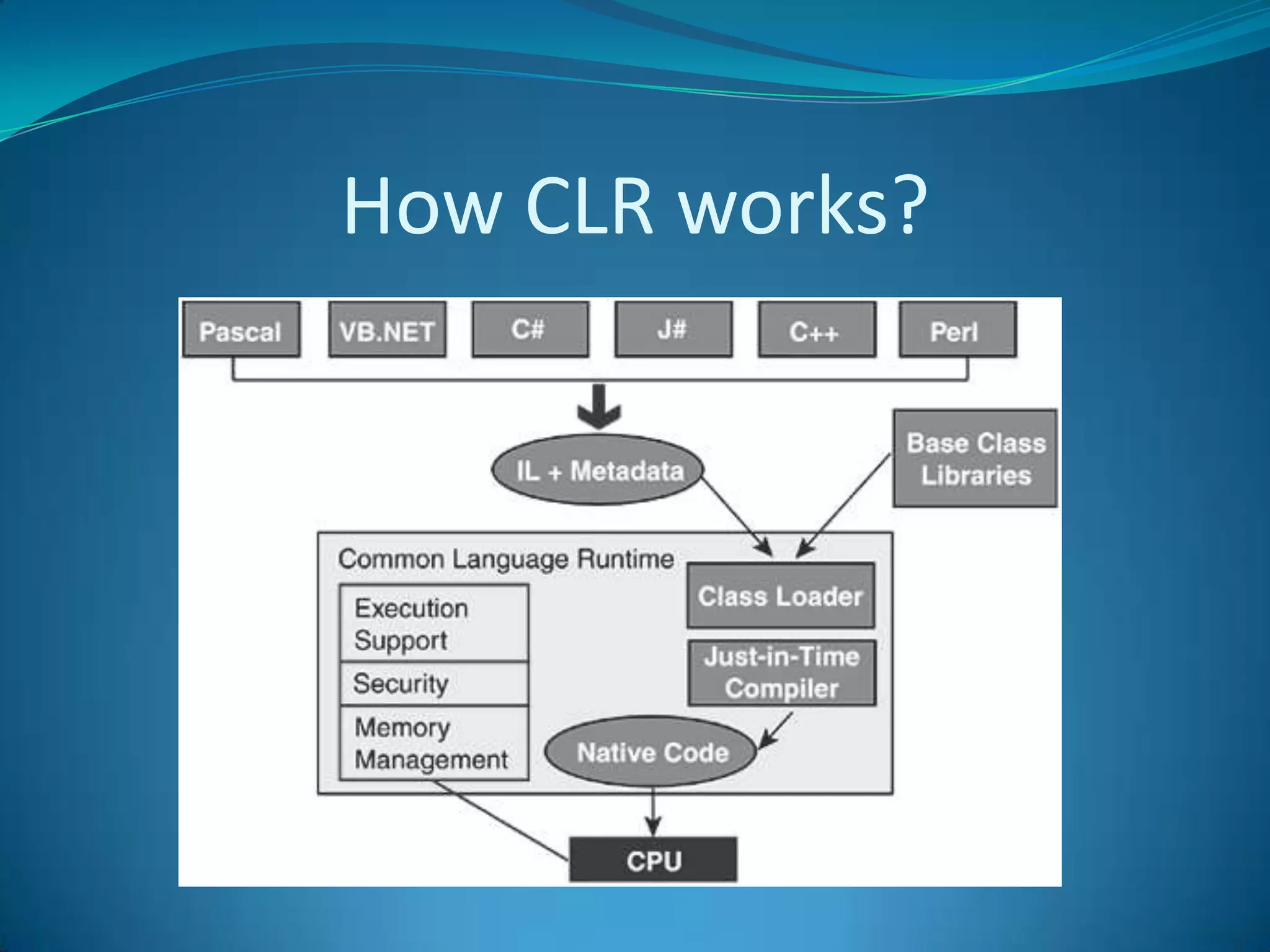 Common Language RuntimeA common runtime for all .NET languagesCommon type systemCommon metadataIntermediate Language (IL) to native code compilersMemory allocation and garbage collectionCode execution and securityOver 15 languages supported todayC#, VB, Jscript, Visual C++ from MicrosoftPerl, Python, Smalltalk, Cobol, Haskell, Mercury, Eiffel, Oberon, Oz, Pascal, APL, CAML, Scheme, etc.Rational is working on Java compiler for CLR