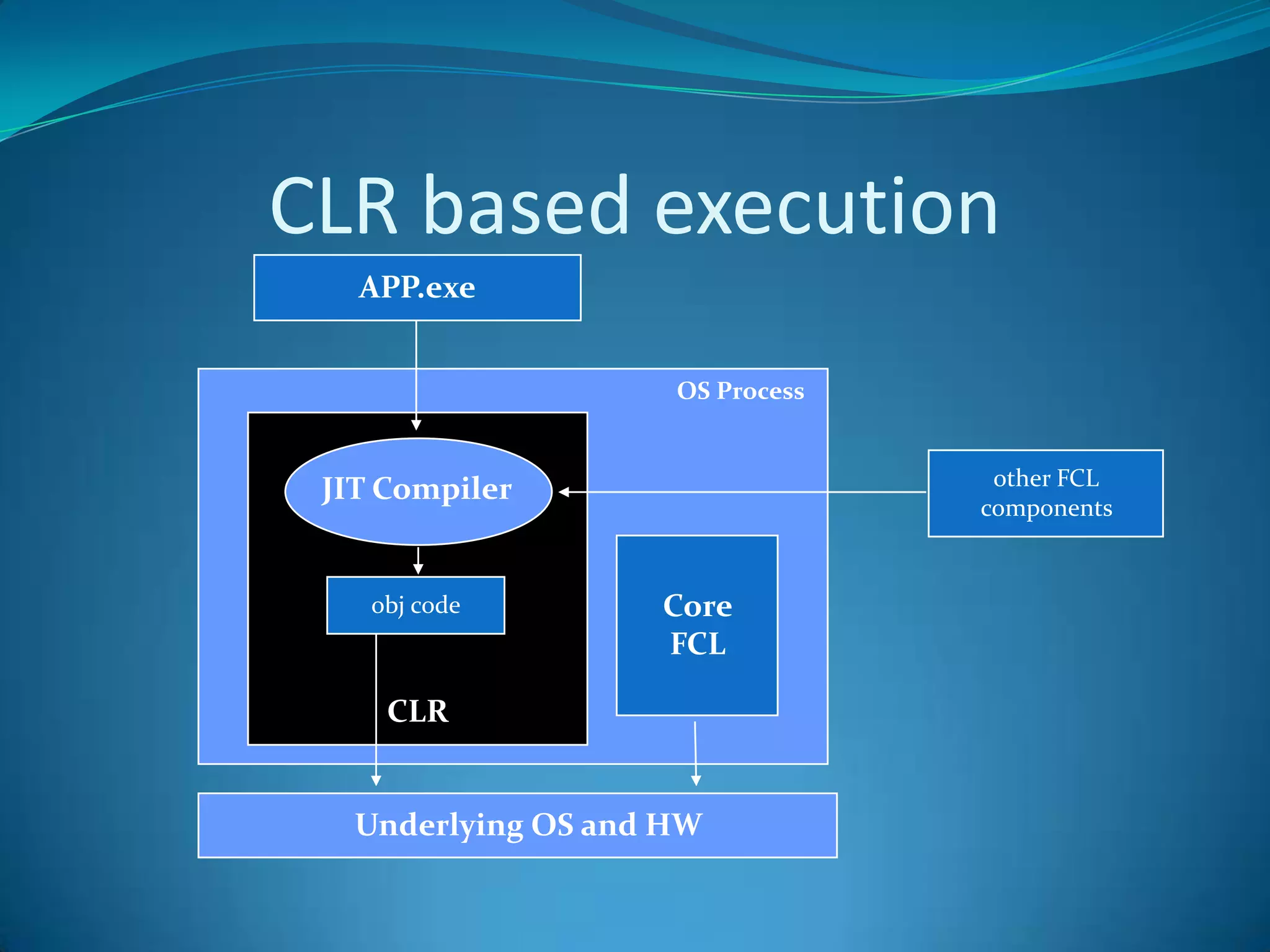 The CLR ArchitectureBase Class Library SupportThread SupportCOM MarshalerType CheckerException ManagerSecurity EngineDebug EngineMSIL to NativeCompilers (JIT)CodeManagerGarbageCollector (GC)Class Loader