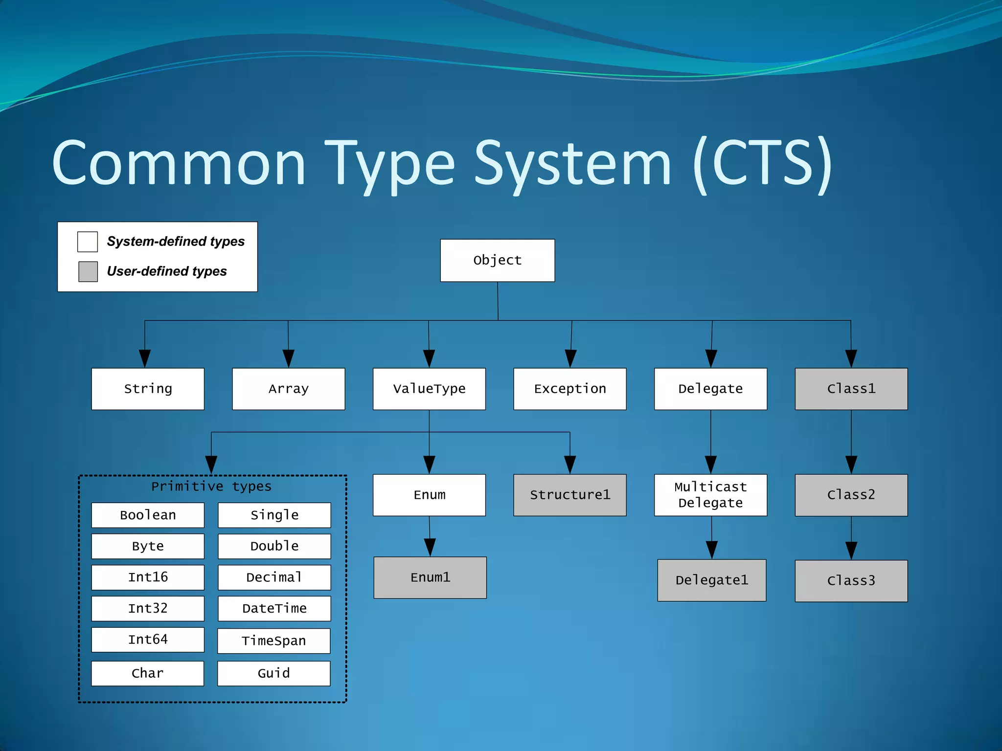 Advantages of CLRJIT allows code to run in a protected environment as managed code. 