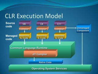 .Net Technical ArchitectureVBC++C#Visual Studio.NETJScript…Common Language SpecificationWindowsFormsASP.NET: Web Servicesand Web FormsWindowsFormsADO.NET: Data and XMLBase Class LibraryCommon Language Runtime