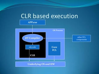 The CLR ArchitectureBase Class Library SupportThread SupportCOM MarshalerType CheckerException ManagerSecurity EngineDebug EngineMSIL to NativeCompilers (JIT)CodeManagerGarbageCollector (GC)Class Loader