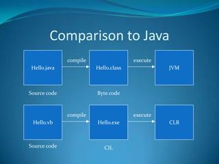 Access to Metadata (enhanced Type Information)Common Language Infrastructure