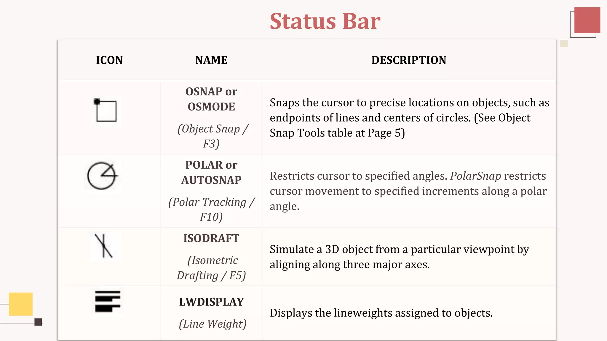 Status Bar
ICON NAME DESCRIPTION
OSNAP or
OSMODE
(Object Snap /
F3)
Snaps the cursor to precise locations on objects, such as
endpoints of lines and centers of circles. (See Object
Snap Tools table at Page 5)
POLAR or
AUTOSNAP
(Polar Tracking /
F10)
Restricts cursor to specified angles. PolarSnap restricts
cursor movement to specified increments along a polar
angle.
ISODRAFT
(Isometric
Drafting / F5)
Simulate a 3D object from a particular viewpoint by
aligning along three major axes.
LWDISPLAY
(Line Weight)
Displays the lineweights assigned to objects.
 
