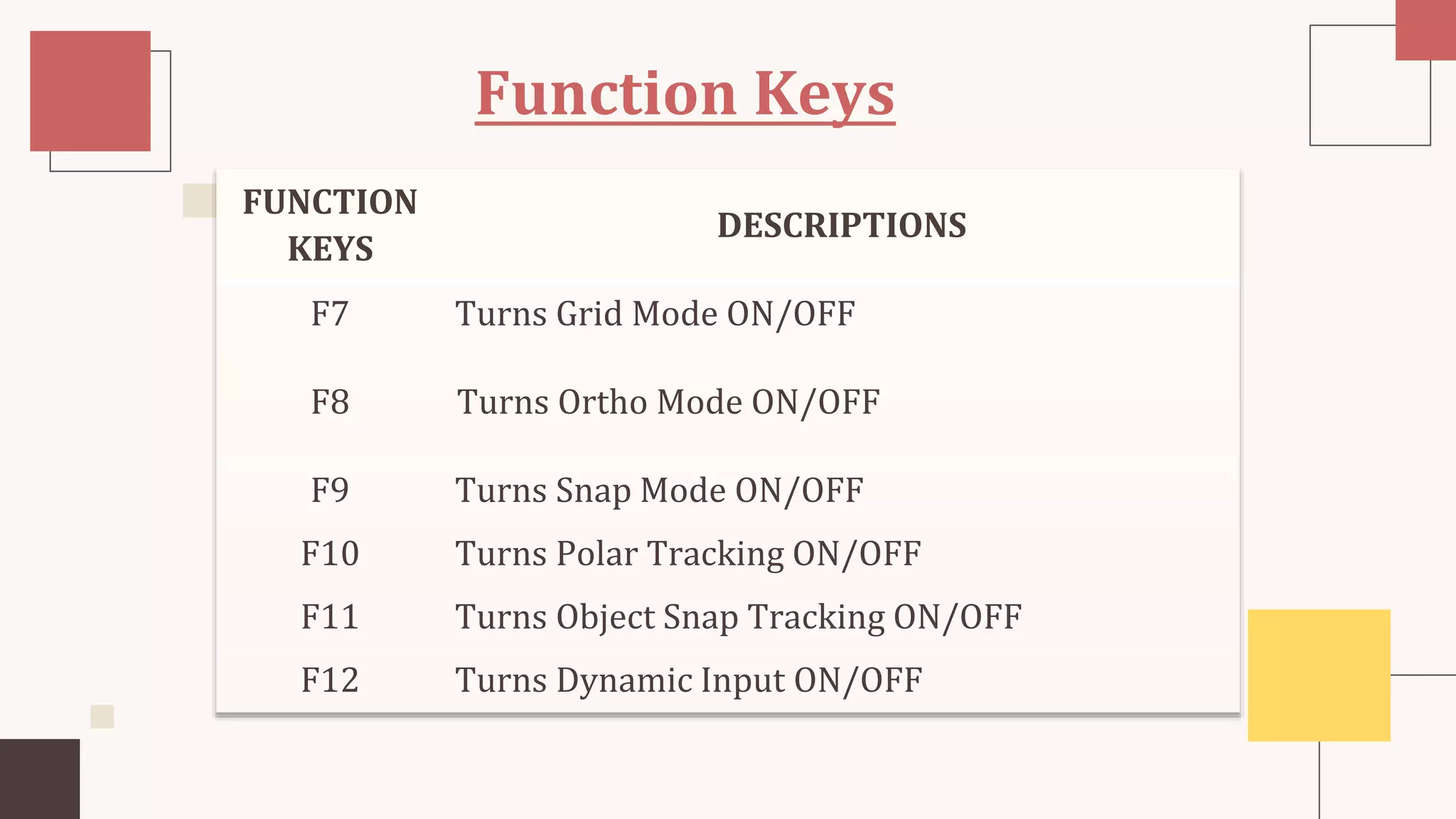 Function Keys
FUNCTION
KEYS
DESCRIPTIONS
F7 Turns Grid Mode ON/OFF
F8 Turns Ortho Mode ON/OFF
F9 Turns Snap Mode ON/OFF
F10 Turns Polar Tracking ON/OFF
F11 Turns Object Snap Tracking ON/OFF
F12 Turns Dynamic Input ON/OFF
 
