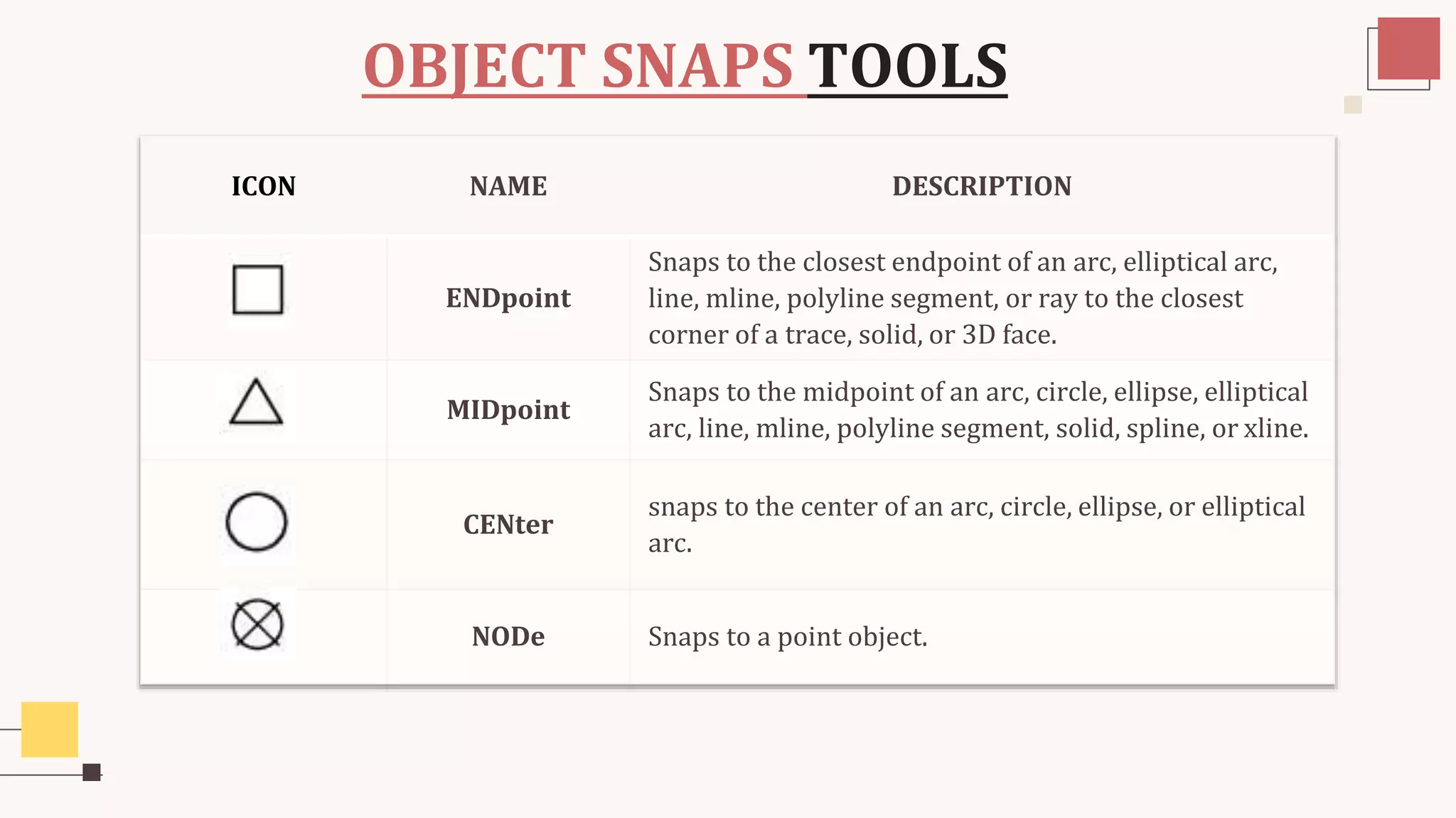 OBJECT SNAPS TOOLS
ICON NAME DESCRIPTION
ENDpoint
Snaps to the closest endpoint of an arc, elliptical arc,
line, mline, polyline segment, or ray to the closest
corner of a trace, solid, or 3D face.
MIDpoint
Snaps to the midpoint of an arc, circle, ellipse, elliptical
arc, line, mline, polyline segment, solid, spline, or xline.
CENter
snaps to the center of an arc, circle, ellipse, or elliptical
arc.
NODe Snaps to a point object.
 