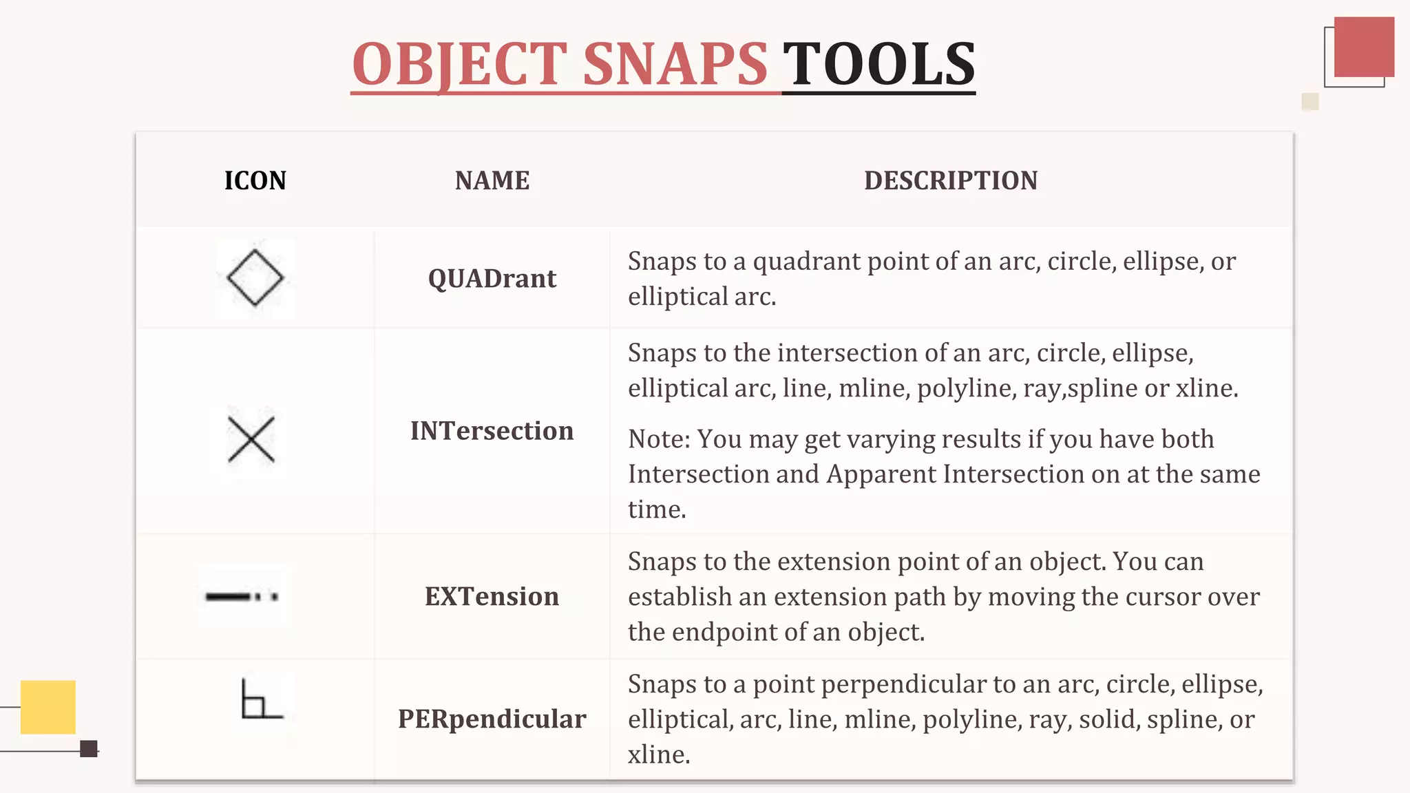 ICON NAME DESCRIPTION
QUADrant
Snaps to a quadrant point of an arc, circle, ellipse, or
elliptical arc.
INTersection
Snaps to the intersection of an arc, circle, ellipse,
elliptical arc, line, mline, polyline, ray,spline or xline.
Note: You may get varying results if you have both
Intersection and Apparent Intersection on at the same
time.
EXTension
Snaps to the extension point of an object. You can
establish an extension path by moving the cursor over
the endpoint of an object.
PERpendicular
Snaps to a point perpendicular to an arc, circle, ellipse,
elliptical, arc, line, mline, polyline, ray, solid, spline, or
xline.
OBJECT SNAPS TOOLS
 