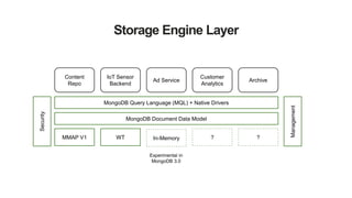 Storage Engine Layer
Content
Repo
IoT Sensor
Backend
Ad Service
Customer
Analytics
Archive
MongoDB Query Language (MQL) + Native Drivers
MongoDB Document Data Model
MMAP V1 WT In-Memory ? ?
Supported in MongoDB 3.0 Future Possible Storage Engines
Management
Security
Experimental in
MongoDB 3.0
 