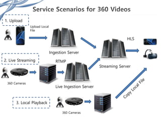 1. Upload
Upload Local
File
Ingestion Server
Streaming Server
360 Cameras
Live Ingestion Server
RTMP
HLS
360 Cameras
2. Live Streaming
3. Local Playback
 