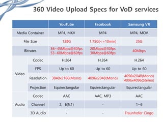 YouTube Facebook Samsung VR
Media Container MP4, MKV MP4 MP4, MOV
File Size 128G 1.75G(<=10min) 25G
Bitrates
36~45Mbps@30fps
53~60Mbps@60fps
20Mbps@30fps
30Mbps@60fps
40Mbps
Video
Codec H.264 H.264 H.264
FPS Up to 60 Up to 60 Up to 60
Resolution 3840x2160(Mono) 4096x2048(Mono)
4096x2048(Mono)
4096x4096(Stereo)
Projection Equirectangular Equirectangular Equirectangular
Audio
Codec AAC AAC, MP3 AAC
Channel 2, 6(5.1) - 1~6
3D Audio - - Fraunhofer Cingo
 