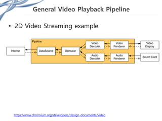 • 2D Video Streaming example
https://www.chromium.org/developers/design-documents/video
 