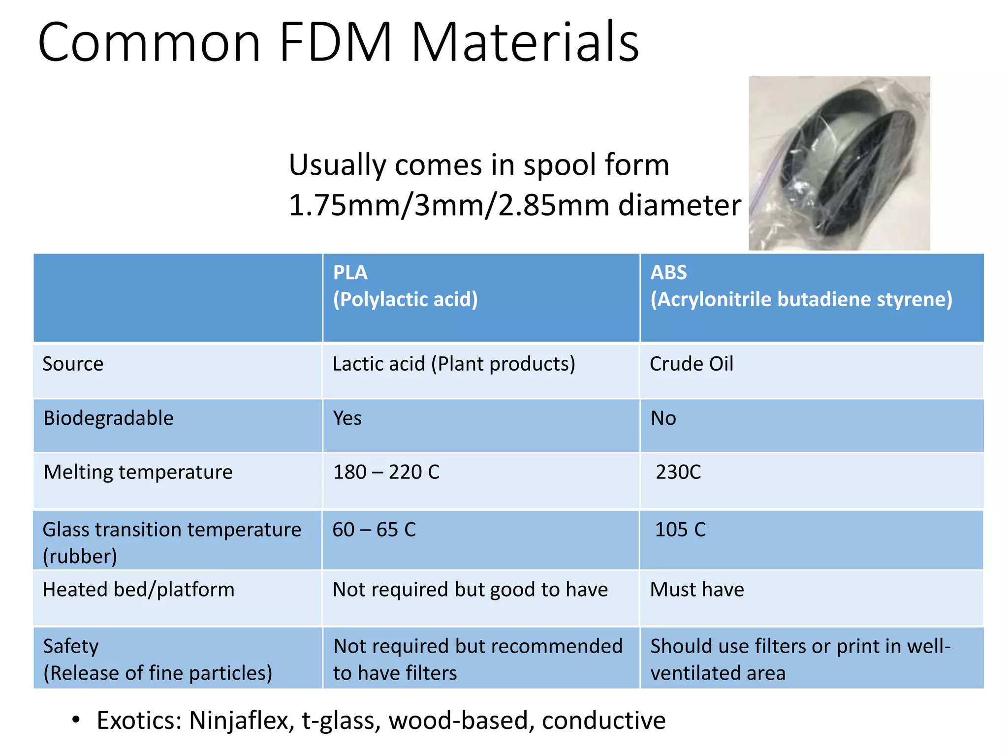 Common FDM Materials
Usually comes in spool form
1.75mm/3mm/2.85mm diameter
PLA
(Polylactic acid)
ABS
(Acrylonitrile butadiene styrene)
Source Lactic acid (Plant products) Crude Oil
Biodegradable Yes No
Melting temperature 180 &ndash; 220 C 230C
Glass transition temperature
(rubber)
60 &ndash; 65 C 105 C
Heated bed/platform Not required but good to have Must have
Safety
(Release of fine particles)
Not required but recommended
to have filters
Should use filters or print in well-
ventilated area
&bull; Exotics: Ninjaflex, t-glass, wood-based, conductive
 