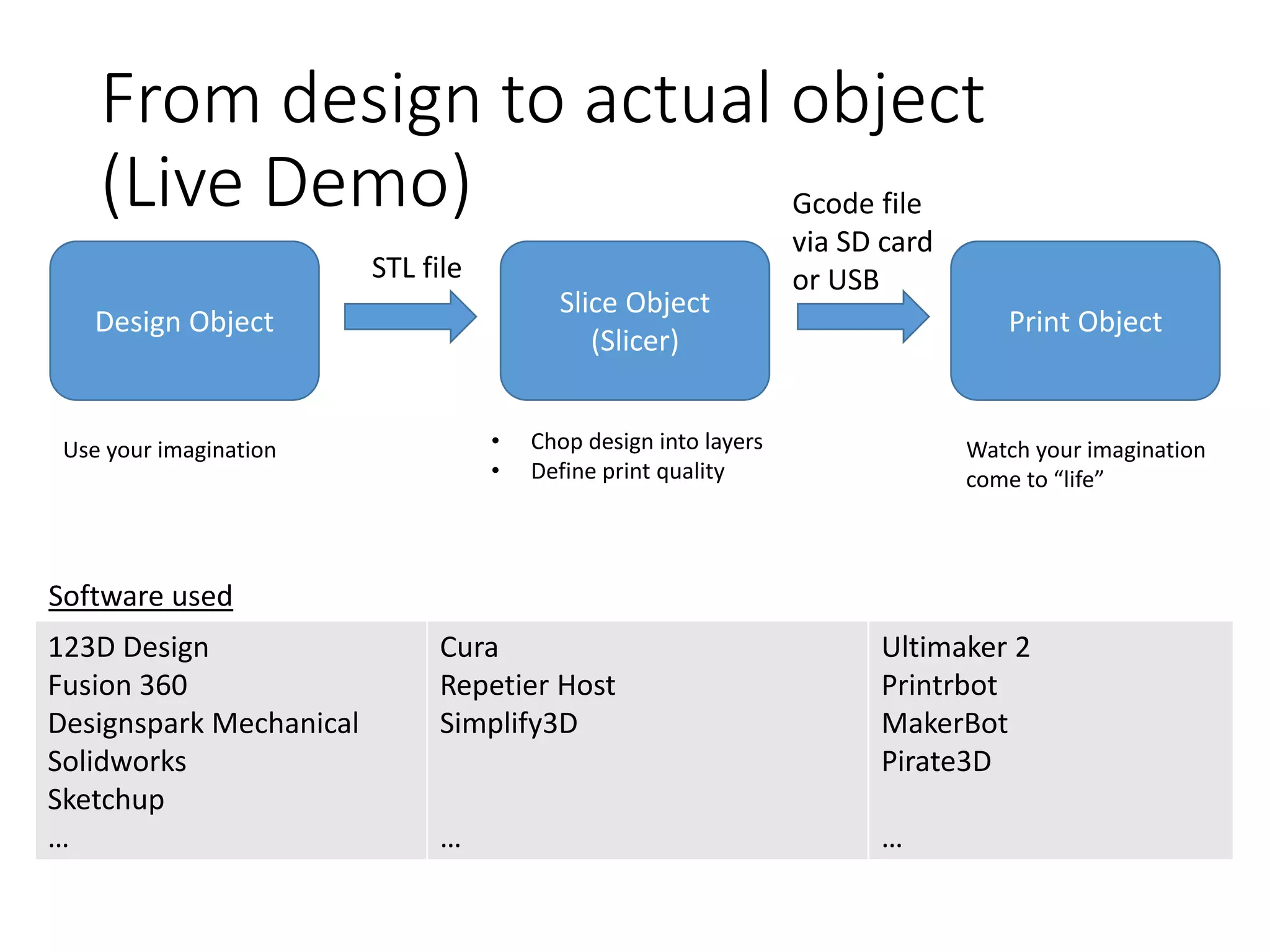 From design to actual object
(Live Demo)
Design Object
Slice Object
(Slicer)
Print Object
STL file
Gcode file
via SD card
or USB
&bull; Chop design into layers
&bull; Define print quality
123D Design
Fusion 360
Designspark Mechanical
Solidworks
Sketchup
&hellip;
Cura
Repetier Host
Simplify3D
&hellip;
Ultimaker 2
Printrbot
MakerBot
Pirate3D
&hellip;
Software used
Use your imagination Watch your imagination
come to &ldquo;life&rdquo;
 