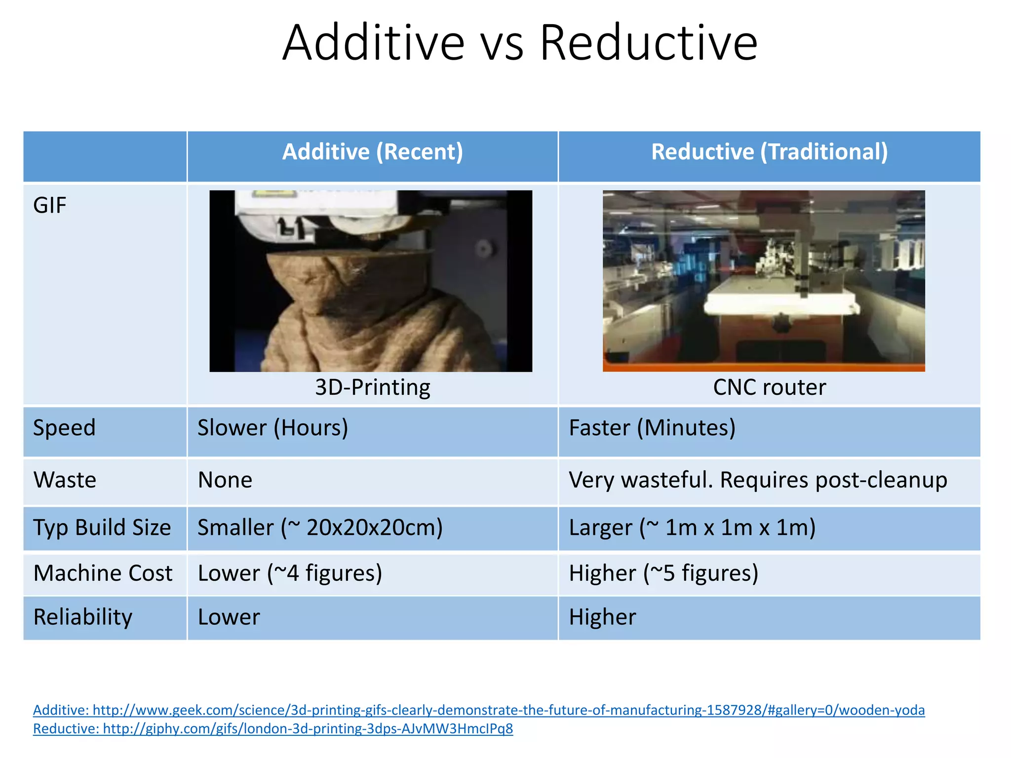 Additive (Recent) Reductive (Traditional)
GIF
3D-Printing CNC router
Speed Slower (Hours) Faster (Minutes)
Machine Cost Lower (~4 figures) Higher (~5 figures)
Waste None Very wasteful. Requires post-cleanup
Typ Build Size Smaller (~ 20x20x20cm) Larger (~ 1m x 1m x 1m)
Additive vs Reductive
Additive: http://www.geek.com/science/3d-printing-gifs-clearly-demonstrate-the-future-of-manufacturing-1587928/#gallery=0/wooden-yoda
Reductive: http://giphy.com/gifs/london-3d-printing-3dps-AJvMW3HmcIPq8
Reliability Lower Higher
 