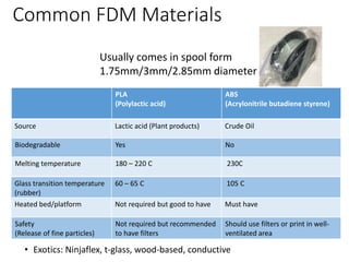 Common FDM Materials
Usually comes in spool form
1.75mm/3mm/2.85mm diameter
PLA
(Polylactic acid)
ABS
(Acrylonitrile butadiene styrene)
Source Lactic acid (Plant products) Crude Oil
Biodegradable Yes No
Melting temperature 180 – 220 C 230C
Glass transition temperature
(rubber)
60 – 65 C 105 C
Heated bed/platform Not required but good to have Must have
Safety
(Release of fine particles)
Not required but recommended
to have filters
Should use filters or print in well-
ventilated area
• Exotics: Ninjaflex, t-glass, wood-based, conductive
 