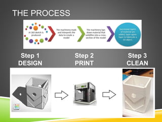 THE PROCESS 
Step 1 
DESIGN 
Step 2 
PRINT 
Step 3 
CLEAN 
 