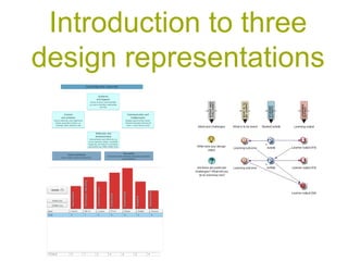 Introduction to three design representations 