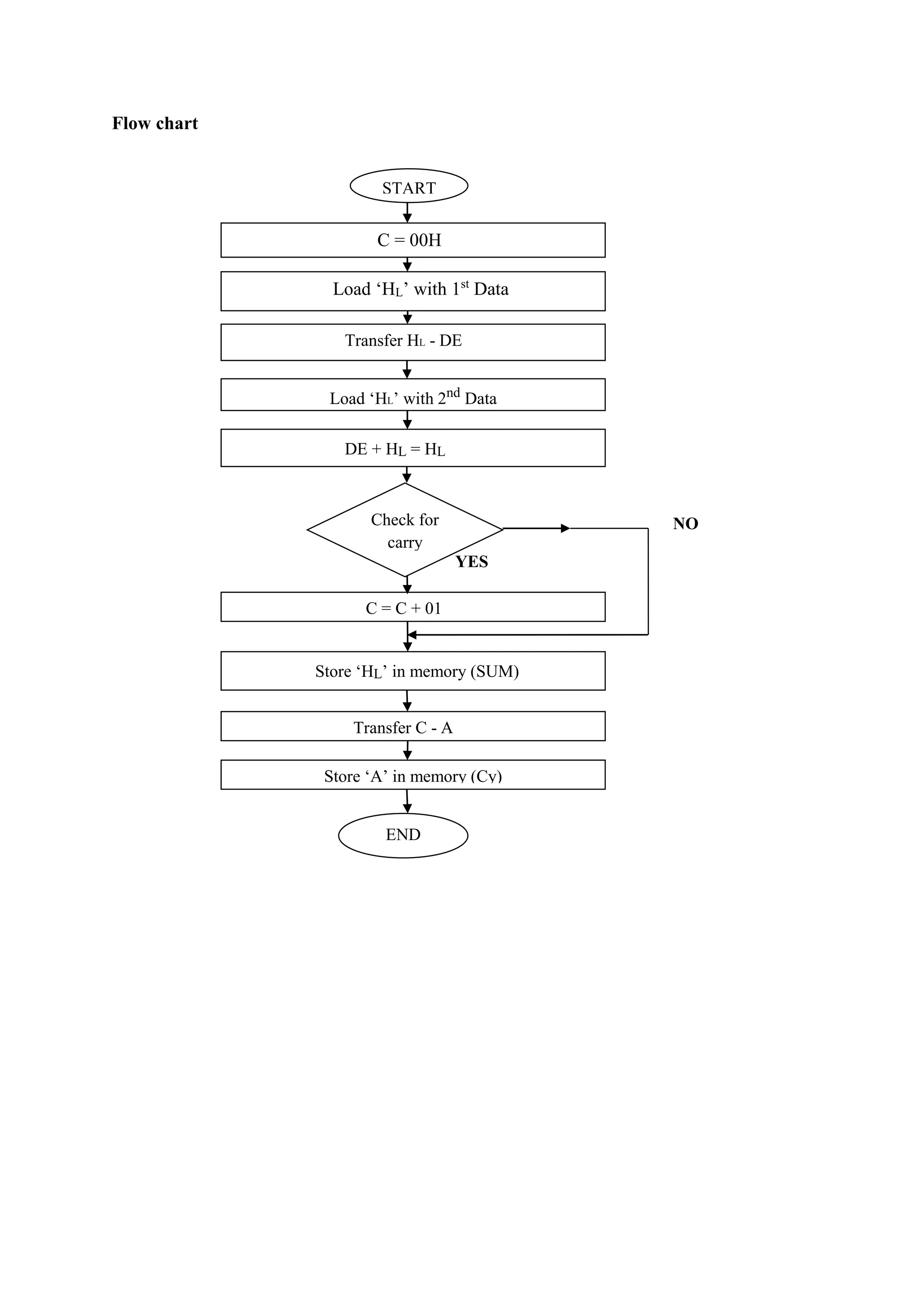 Flow chart
NO
YES
C = 00H
Load ‘HL’ with 1st
Data
Transfer HL - DE
Load ‘HL’ with 2nd
Data
DE + HL = HL
C = C + 01
Store ‘HL’ in memory (SUM)
Transfer C - A
END
Check for
carry
START
Store ‘A’ in memory (Cy)
 