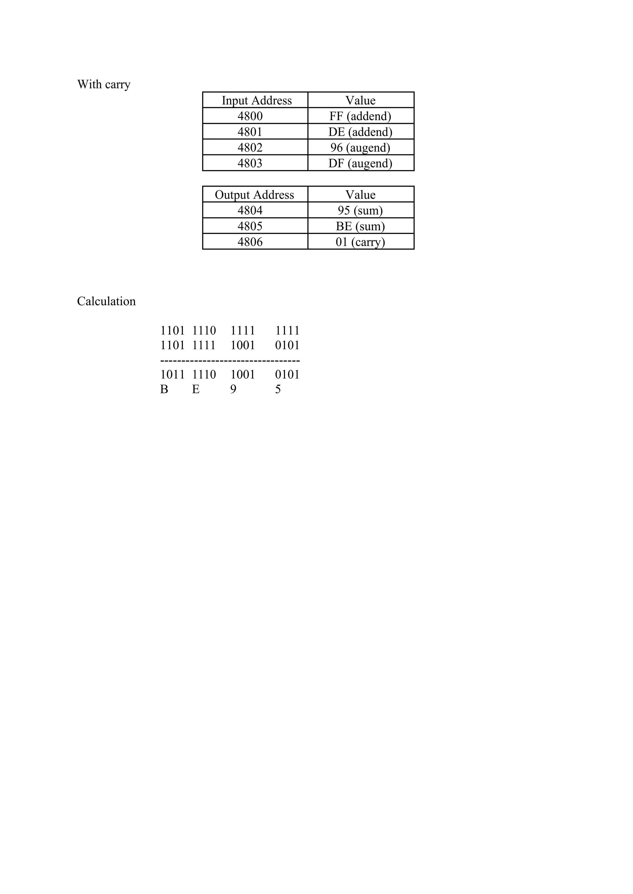 With carry
Input Address Value
4800 FF (addend)
4801 DE (addend)
4802 96 (augend)
4803 DF (augend)
Output Address Value
4804 95 (sum)
4805 BE (sum)
4806 01 (carry)
Calculation
1101 1110 1111 1111
1101 1111 1001 0101
---------------------------------
1011 1110 1001 0101
B E 9 5
 