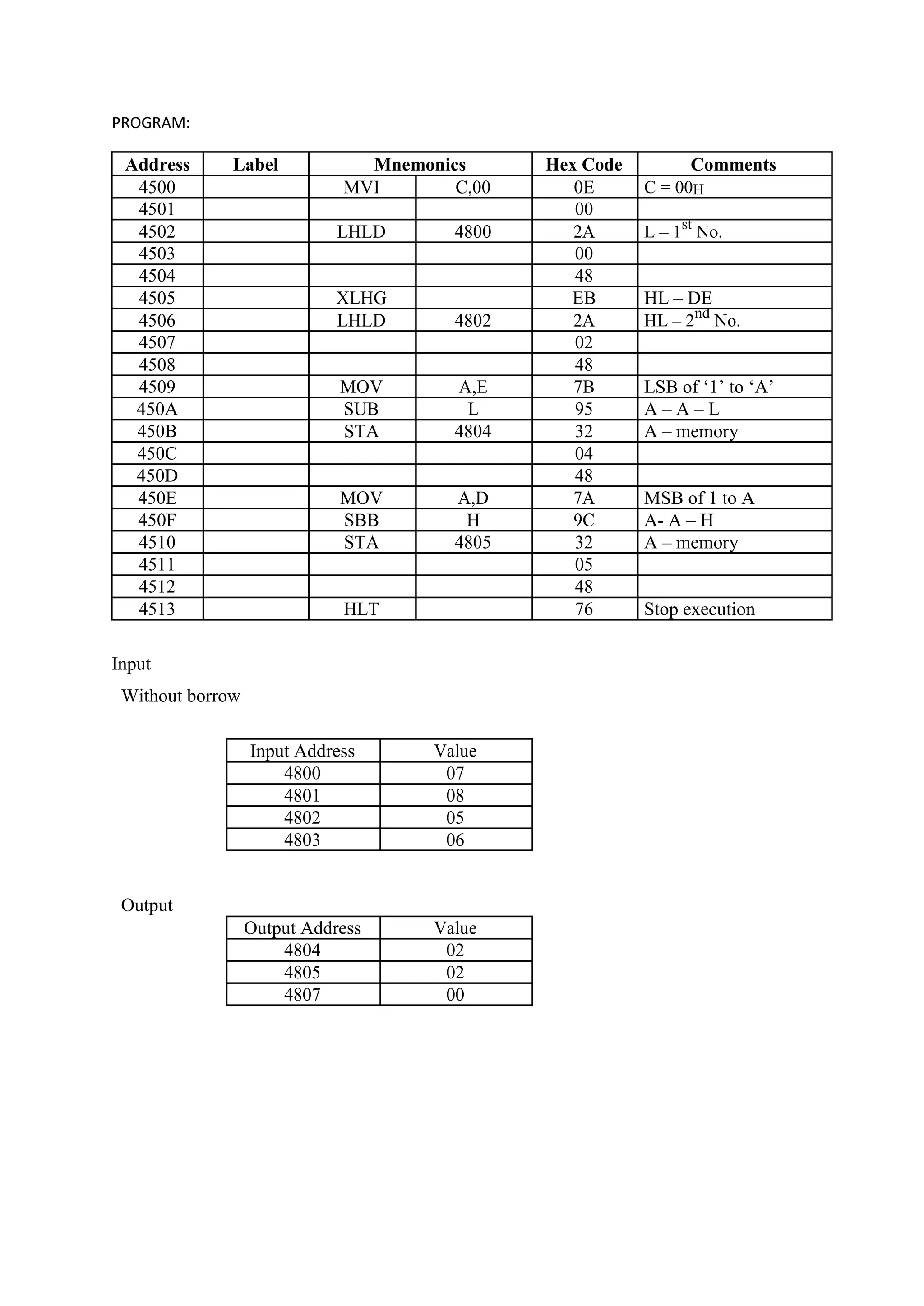 PROGRAM:
Address Label Mnemonics Hex Code Comments
4500 MVI C,00 0E C = 00H
4501 00
4502 LHLD 4800 2A L – 1st
No.
4503 00
4504 48
4505 XLHG EB HL – DE
4506 LHLD 4802 2A HL – 2nd
No.
4507 02
4508 48
4509 MOV A,E 7B LSB of ‘1’ to ‘A’
450A SUB L 95 A – A – L
450B STA 4804 32 A – memory
450C 04
450D 48
450E MOV A,D 7A MSB of 1 to A
450F SBB H 9C A- A – H
4510 STA 4805 32 A – memory
4511 05
4512 48
4513 HLT 76 Stop execution
Input
Without borrow
Input Address Value
4800 07
4801 08
4802 05
4803 06
Output
Output Address Value
4804 02
4805 02
4807 00
 