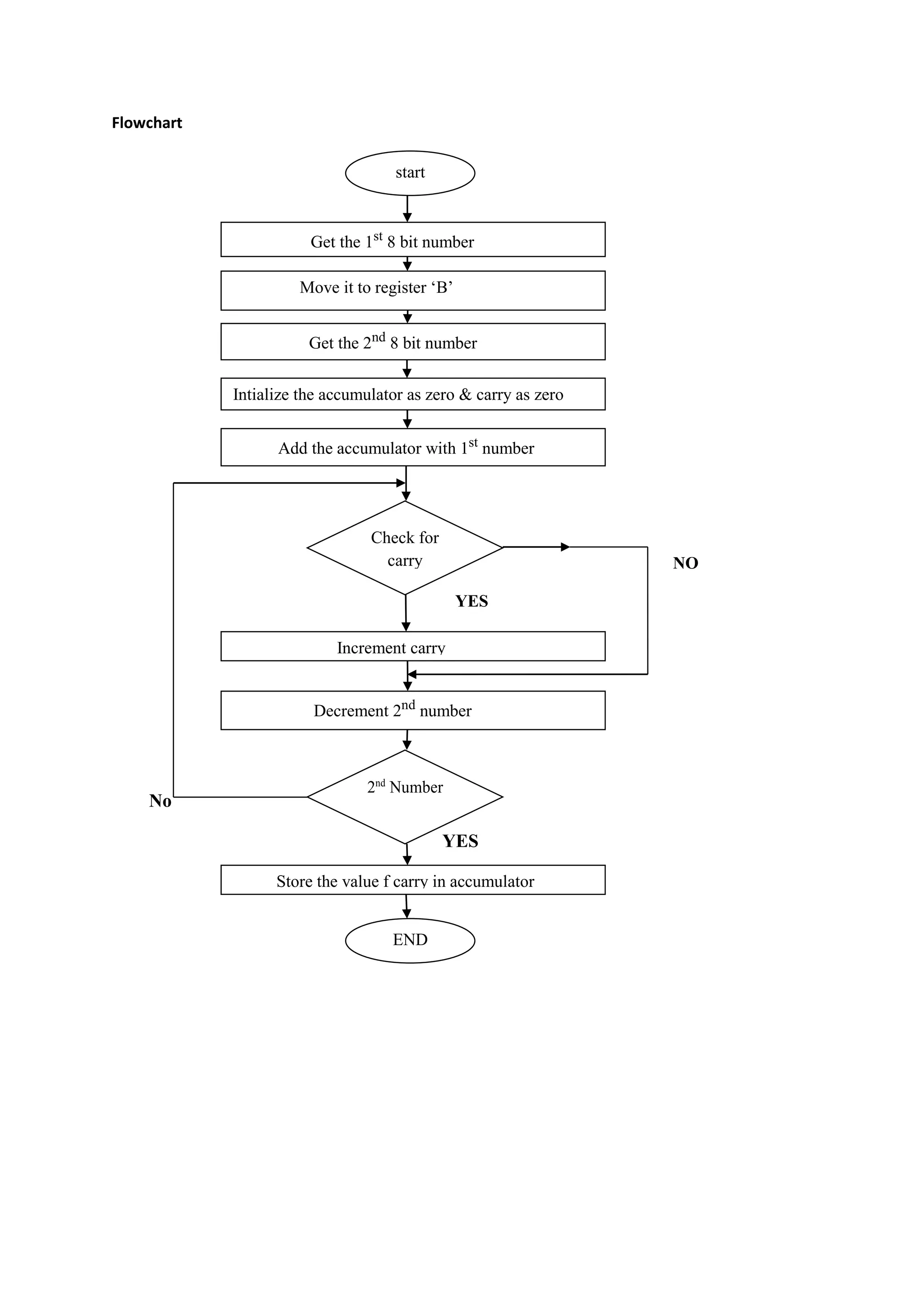 Flowchart
NO
YES
No
YES
Get the 1st
8 bit number
Move it to register ‘B’
Get the 2nd
8 bit number
Intialize the accumulator as zero & carry as zero
Add the accumulator with 1st
number
Increment carry
Decrement 2nd
number
Store the value f carry in accumulator
END
Check for
carry
start
2nd
Number
 